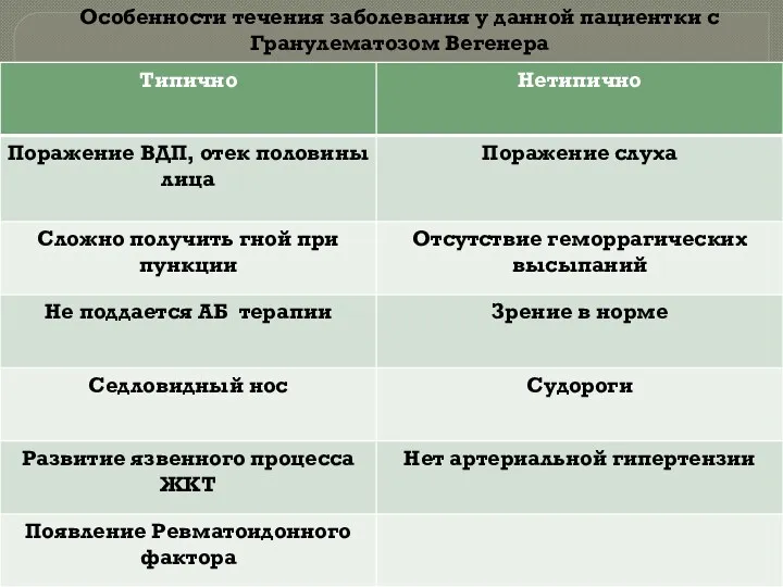 Особенности течения заболевания у данной пациентки с Гранулематозом Вегенера