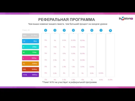 РЕФЕРАЛЬНАЯ ПРОГРАММА Чем выше номинал вашего пакета, тем больший процент