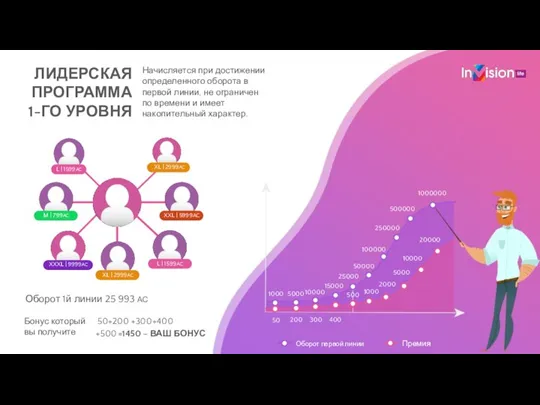 ЛИДЕРСКАЯ ПРОГРАММА 1-ГО УРОВНЯ Начисляется при достижении определенного оборота в