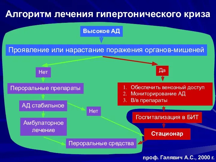 Алгоритм лечения гипертонического криза Проявление или нарастание поражения органов-мишеней Да