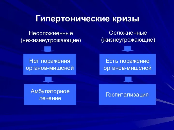 Осложненные (жизнеугрожающие) Неосложненные (нежизнеугрожающие) Гипертонические кризы Амбулаторное лечение Есть поражение органов-мишеней Нет поражения органов-мишеней Госпитализация