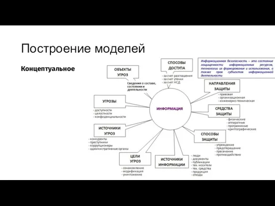 Построение моделей Концептуальное