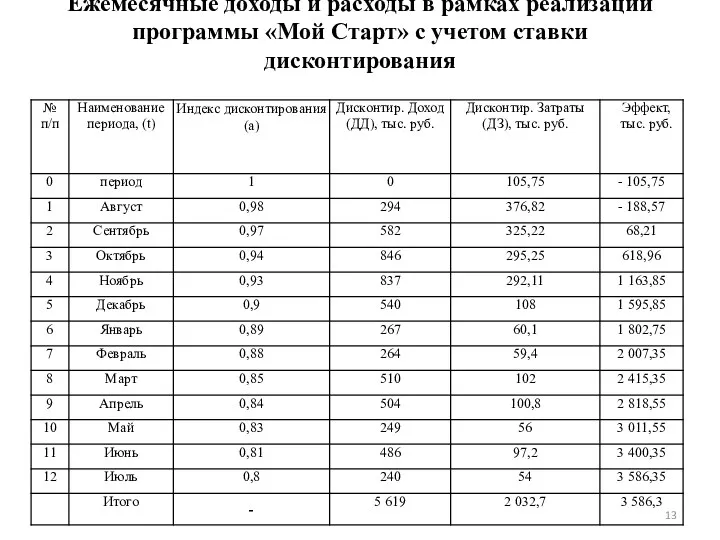 Ежемесячные доходы и расходы в рамках реализации программы «Мой Старт» с учетом ставки дисконтирования