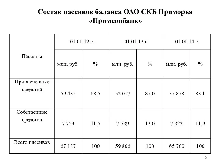 Состав пассивов баланса ОАО СКБ Приморья «Примсоцбанк»