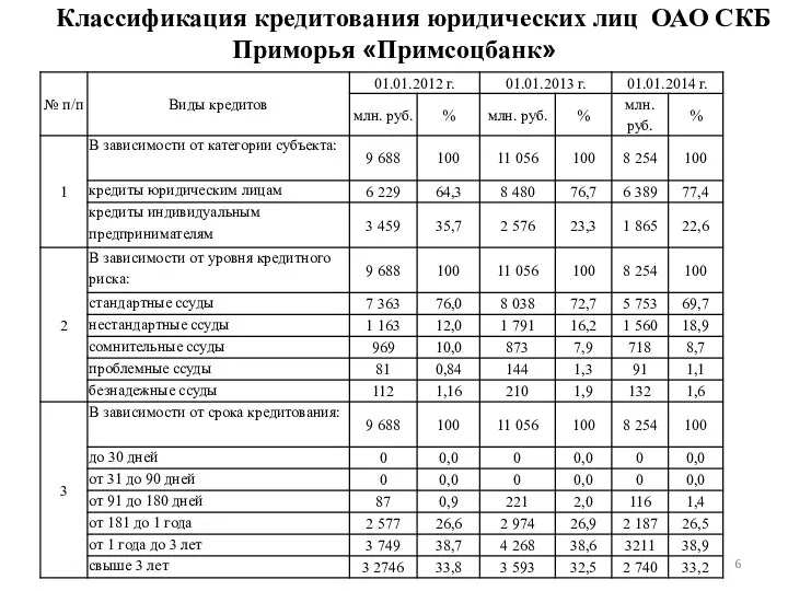 Классификация кредитования юридических лиц ОАО СКБ Приморья «Примсоцбанк»