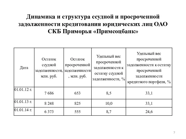 Динамика и структура ссудной и просроченной задолженности кредитования юридических лиц ОАО СКБ Приморья «Примсоцбанк»