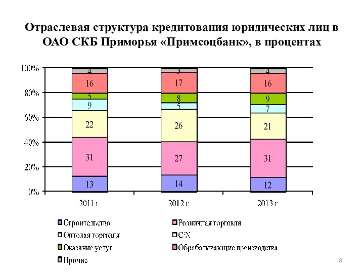 Отраслевая структура кредитования юридических лиц в ОАО СКБ Приморья «Примсоцбанк», в процентах