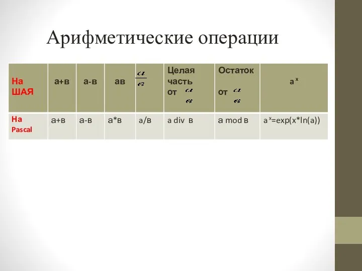 Арифметические операции