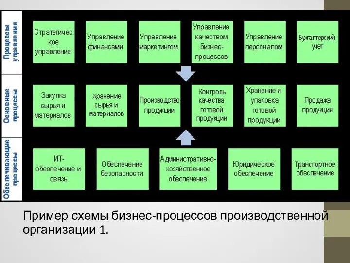 Пример схемы бизнес-процессов производственной организации 1.