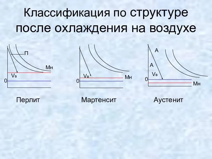 Классификация по структуре после охлаждения на воздухе Мн 0 Vв Мн 0 Vв