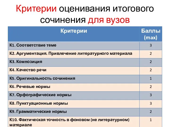 Критерии оценивания итогового сочинения для вузов