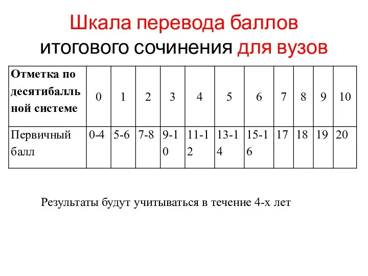 Шкала перевода баллов итогового сочинения для вузов Результаты будут учитываться в течение 4-х лет