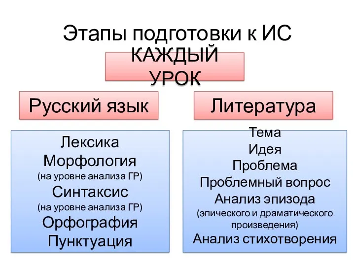 Этапы подготовки к ИС КАЖДЫЙ УРОК Русский язык Литература Тема Идея Проблема Проблемный