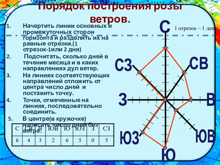 Порядок построения розы ветров. Начертить линии основных и промежуточных сторон