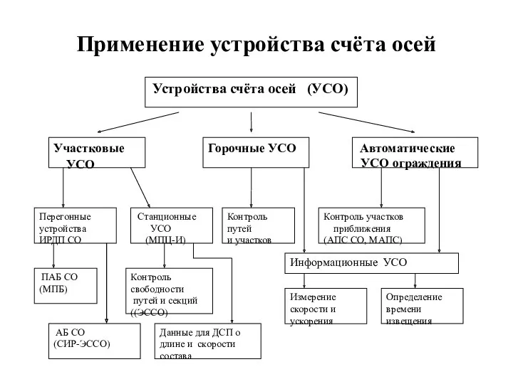 Применение устройства счёта осей