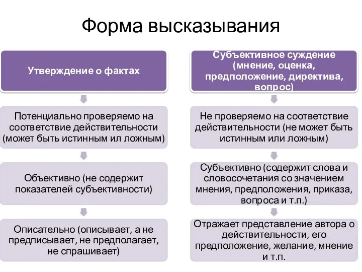 Форма высказывания