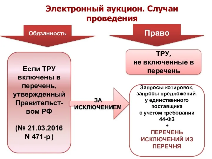 Электронный аукцион. Случаи проведения Обязанность Право Если ТРУ включены в