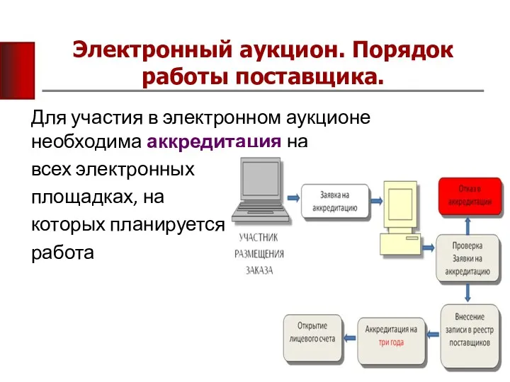 Электронный аукцион. Порядок работы поставщика. Для участия в электронном аукционе