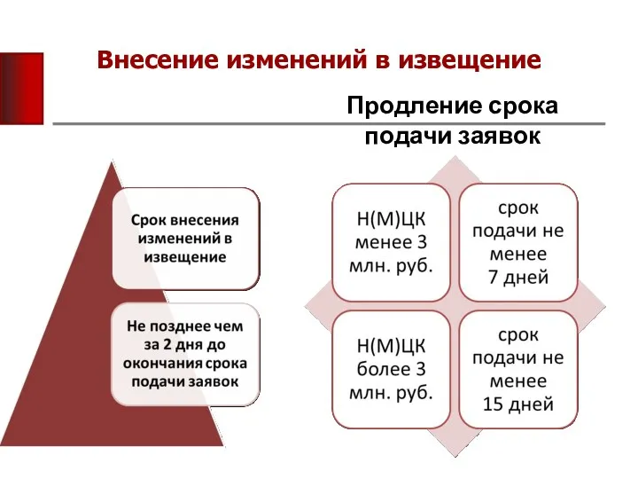 Внесение изменений в извещение Продление срока подачи заявок