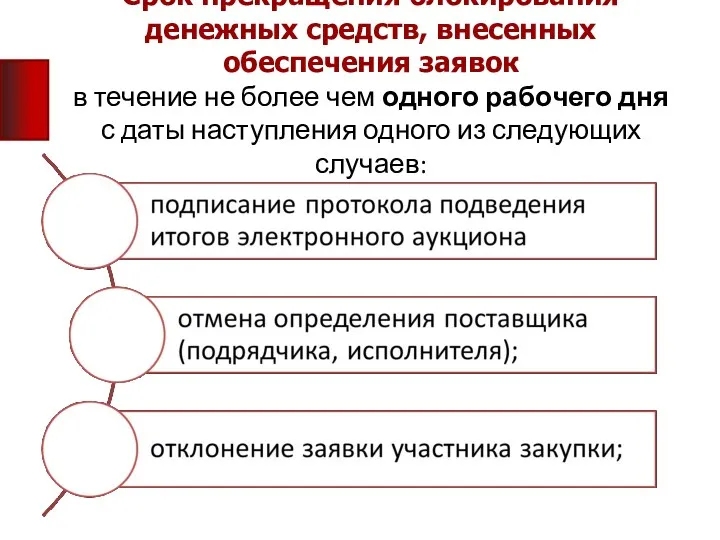 Срок прекращения блокирования денежных средств, внесенных обеспечения заявок в течение