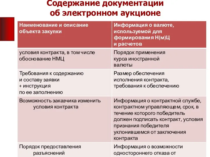 Содержание документации об электронном аукционе