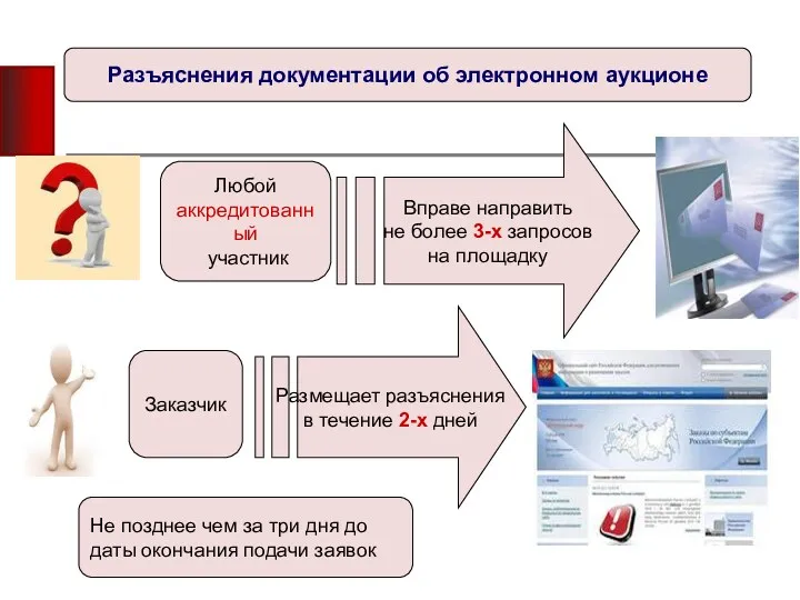 Разъяснения документации об электронном аукционе Любой аккредитованный участник Вправе направить