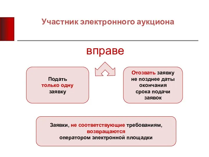 Участник электронного аукциона вправе Подать только одну заявку Отозвать заявку