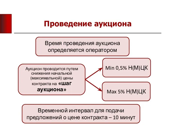 Проведение аукциона Время проведения аукциона определяется оператором Аукцион проводится путем