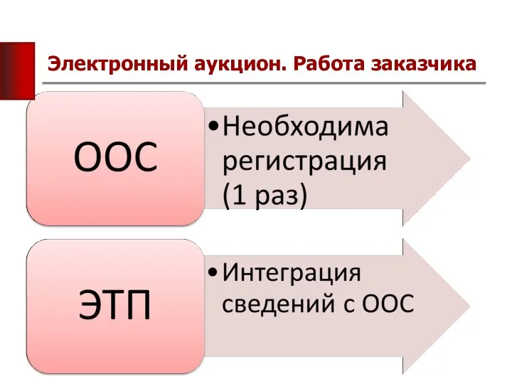 Электронный аукцион. Работа заказчика