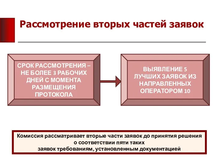 Рассмотрение вторых частей заявок СРОК РАССМОТРЕНИЯ – НЕ БОЛЕЕ 3