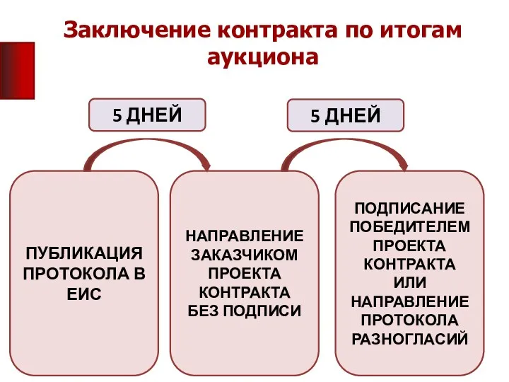 Заключение контракта по итогам аукциона ПУБЛИКАЦИЯ ПРОТОКОЛА В ЕИС НАПРАВЛЕНИЕ