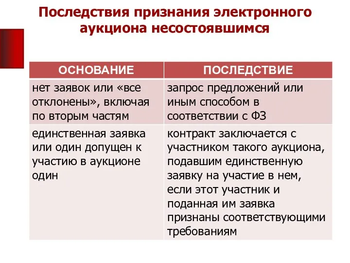 Последствия признания электронного аукциона несостоявшимся