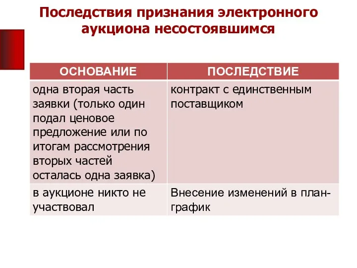 Последствия признания электронного аукциона несостоявшимся