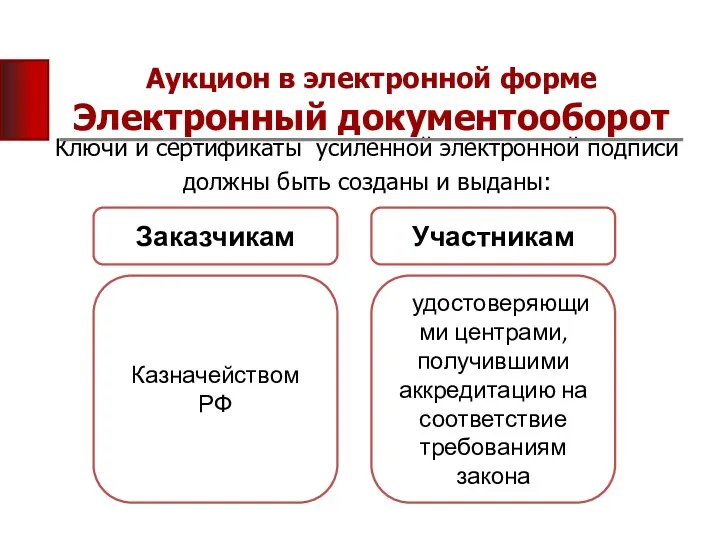 Аукцион в электронной форме Электронный документооборот Ключи и сертификаты усиленной