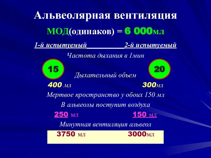 МОД(одинаков) = 6 000мл 1-й испытуемый 2-й испытуемый Частота дыхания