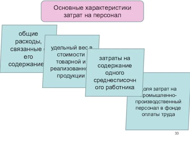 Основные характеристики затрат на персонал общие расходы, связанные с его