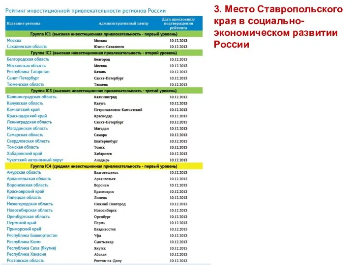 3. Место Ставропольского края в социально-экономическом развитии России