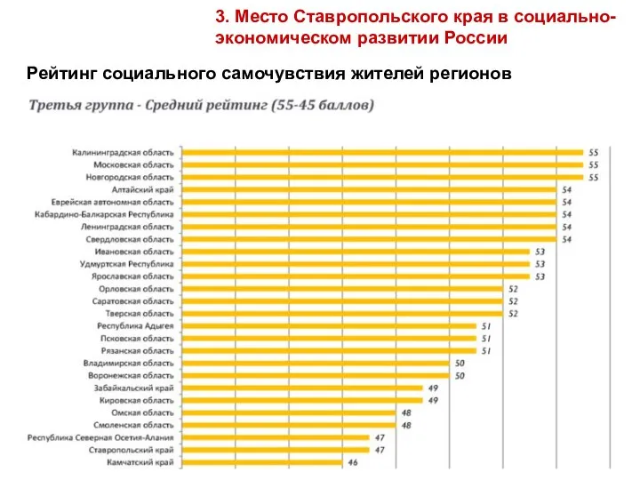 3. Место Ставропольского края в социально-экономическом развитии России Рейтинг социального самочувствия жителей регионов