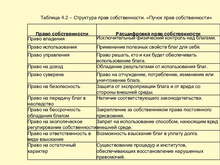 Таблица 4.2 – Структура прав собственности. «Пучок прав собственности»