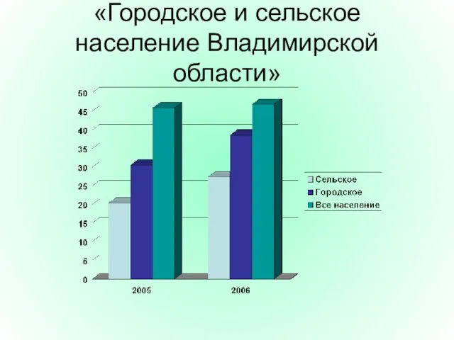 «Городское и сельское население Владимирской области»