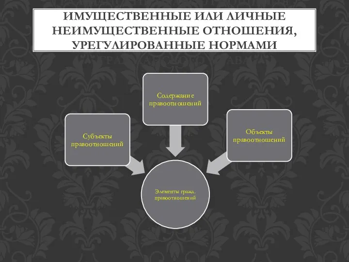 ГРАЖДАНСКИЕ ПРАВООТНОШЕНИЯ - ИМУЩЕСТВЕННЫЕ ИЛИ ЛИЧНЫЕ НЕИМУЩЕСТВЕННЫЕ ОТНОШЕНИЯ, УРЕГУЛИРОВАННЫЕ НОРМАМИ ГРАЖДАНСКОГО ПРАВА