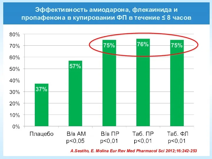 Эффективность амиодарона, флекаинида и пропафенона в купировании ФП в течение