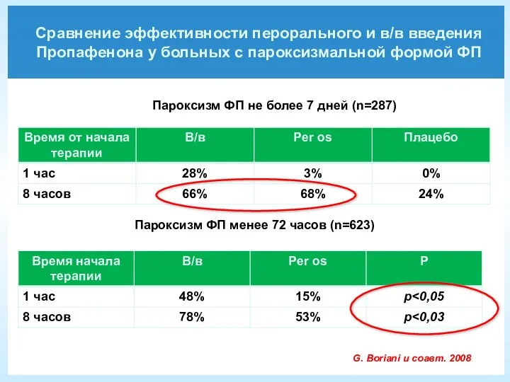 Сравнение эффективности перорального и в/в введения Пропафенона у больных с