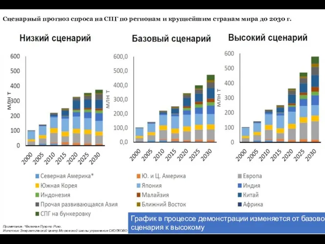 Примечание: *Включая Пуэрто Рико. Источник: Энергетический центр Московской школы управления