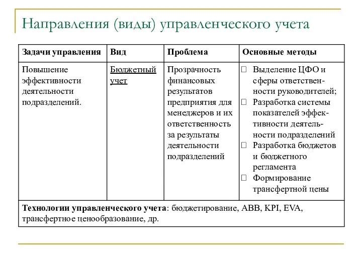 Направления (виды) управленческого учета