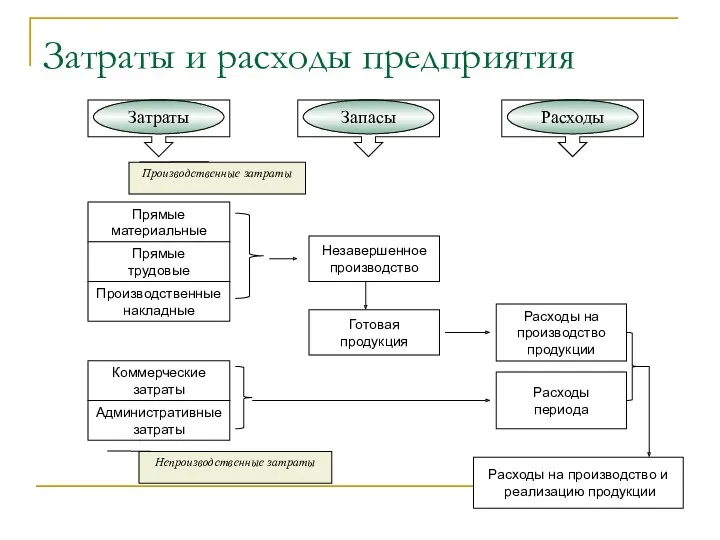 Затраты и расходы предприятия Затраты Запасы Расходы Прямые материальные Прямые трудовые Производственные накладные