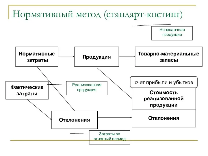 Нормативный метод (стандарт-костинг) Нормативные затраты Фактические затраты Продукция Товарно-материальные запасы Непроданная продукция Отклонения