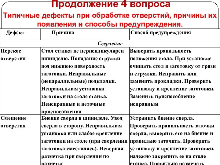 Продолжение 4 вопроса Типичные дефекты при обработке отверстий, причины их появления и способы предупреждения.