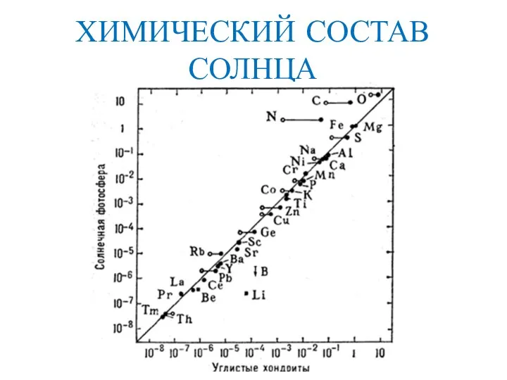 ХИМИЧЕСКИЙ СОСТАВ СОЛНЦА