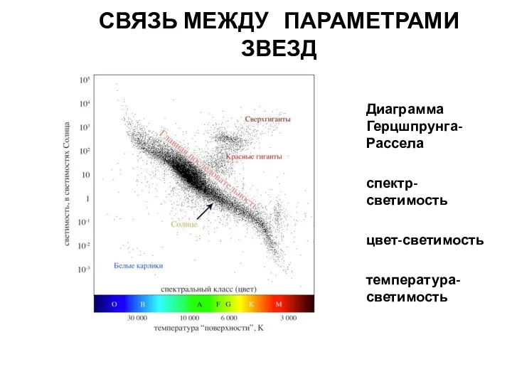 СВЯЗЬ МЕЖДУ ПАРАМЕТРАМИ ЗВЕЗД Диаграмма Герцшпрунга-Рассела спектр-светимость цвет-светимость температура-светимость